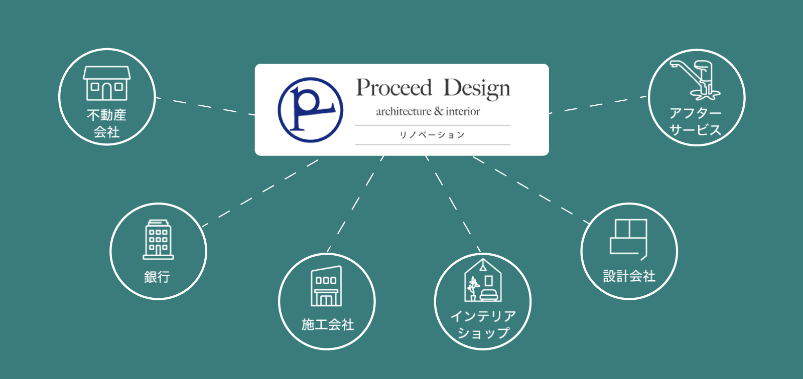 Proceed Designのできること