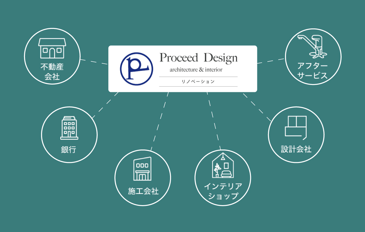 Proceed Designのできること