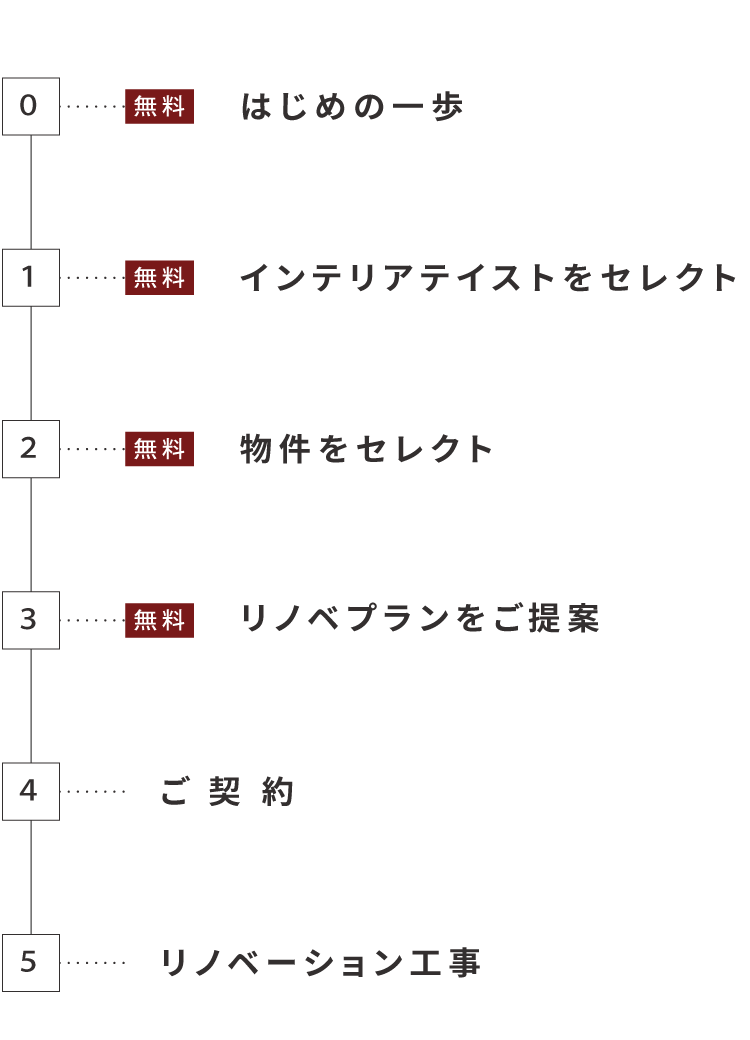 Proceed Designのセレクトオーダーリノベーションとは